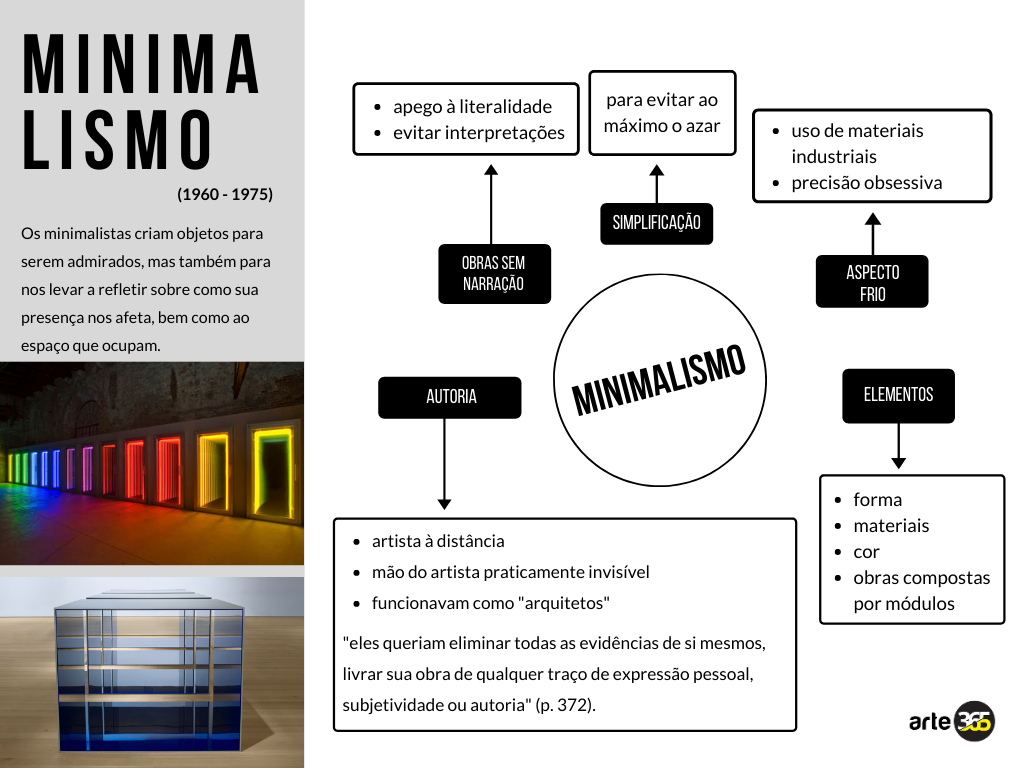 Características do Minimalismo - Mapa Mental